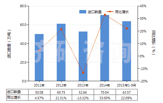 2011-2015年9月中國初級形狀乙烯-乙酸乙烯酯共聚物(HS39013000)進口量及增速統(tǒng)計